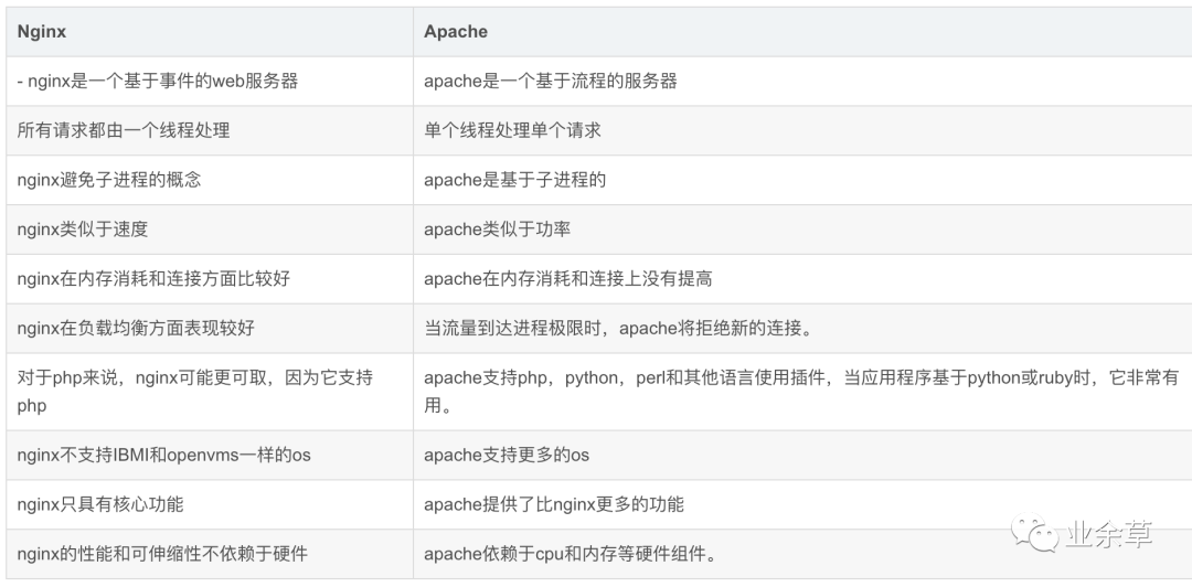 Nginx核心面试题40问，含答案！