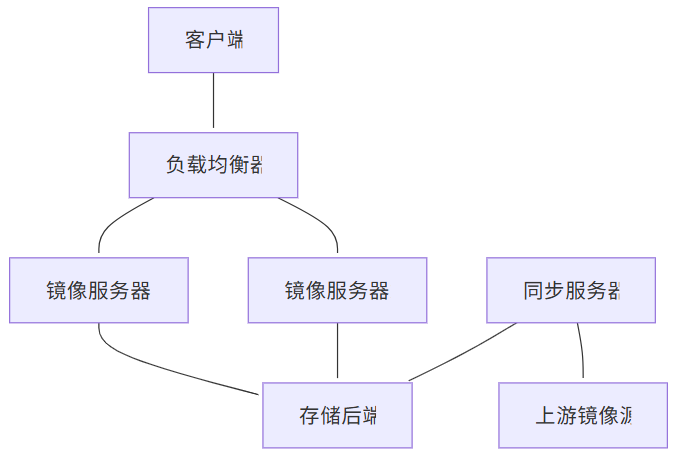 搭建私有 Linux 镜像仓库：从零到生产的完整指南（ubuntu,centos,docker）